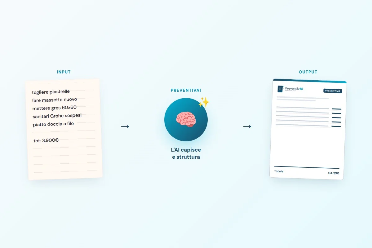 Trasformazione: da appunti informali a preventivo PDF professionale con AI