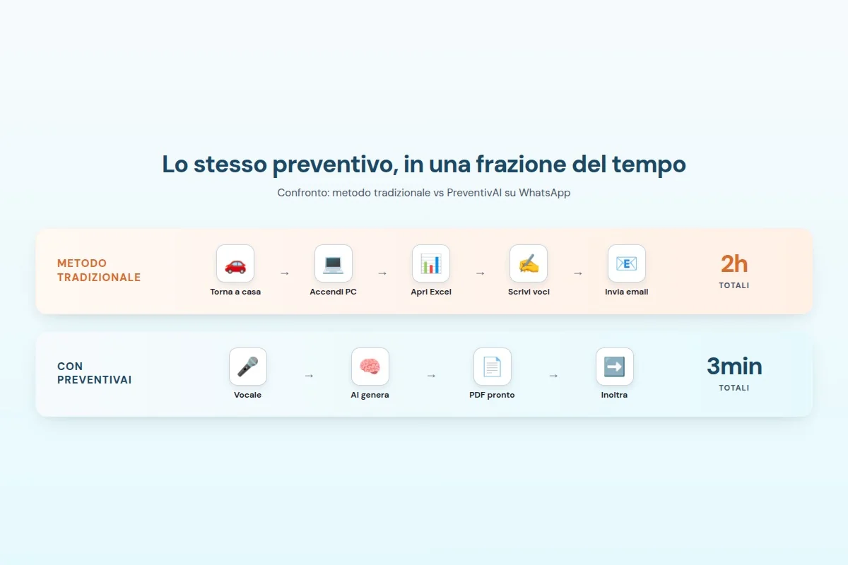 Confronto tempi: metodo tradizionale 2 ore vs WhatsApp 3 minuti